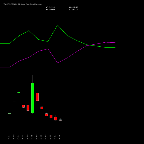 TORNTPOWER 1380 PE (PUT) 24 February 2026 options price chart analysis Torrent Power Limited 