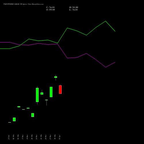 TORNTPOWER 1400.00 PE (PUT) 28 April 2026 options price chart analysis Torrent Power Limited 