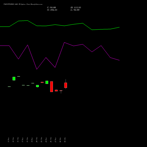 Live TORNTPOWER 1400 PE (PUT) 30 December 2025 options price chart analysis Torrent Power Limited 