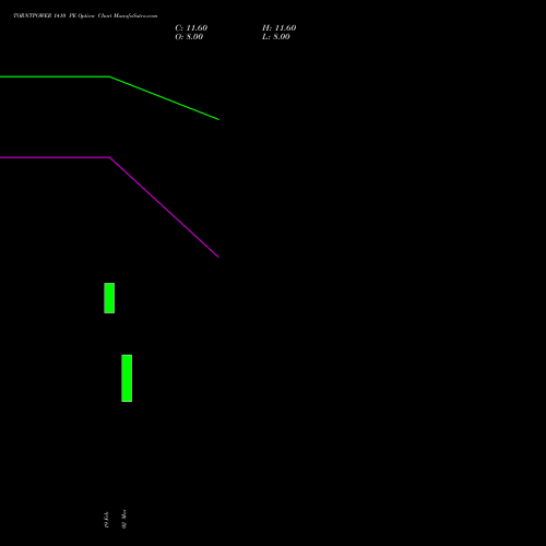 TORNTPOWER 1410 PE (PUT) 30 March 2026 options price chart analysis Torrent Power Limited 
