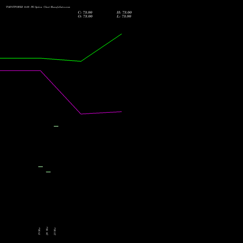 TORNTPOWER 1410 PE (PUT) 28 April 2026 options price chart analysis Torrent Power Limited 