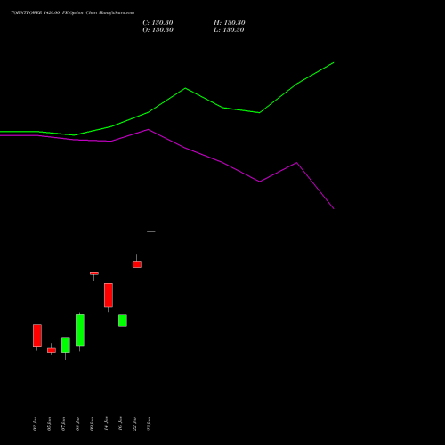 TORNTPOWER 1420.00 PE (PUT) 27 January 2026 options price chart analysis Torrent Power Limited 
