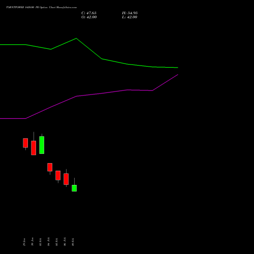 TORNTPOWER 1420.00 PE (PUT) 24 February 2026 options price chart analysis Torrent Power Limited 
