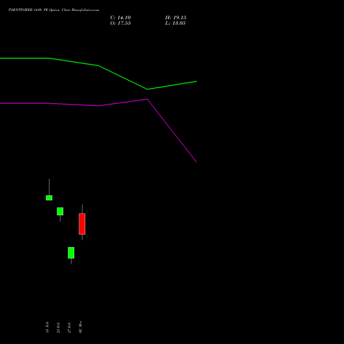 TORNTPOWER 1430 PE (PUT) 30 March 2026 options price chart analysis Torrent Power Limited 