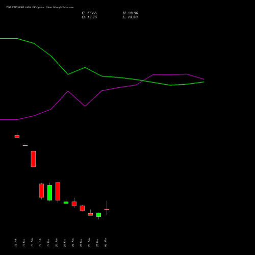 TORNTPOWER 1450 PE (PUT) 30 March 2026 options price chart analysis Torrent Power Limited 