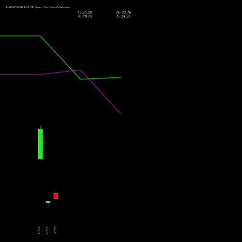 TORNTPOWER 1480 PE (PUT) 30 March 2026 options price chart analysis Torrent Power Limited 