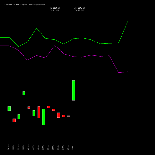 TORNTPOWER 1490 PE (PUT) 30 March 2026 options price chart analysis Torrent Power Limited 