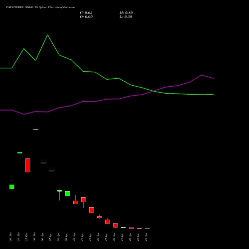 TORNTPOWER 1500.00 PE (PUT) 28 April 2026 options price chart analysis Torrent Power Limited 