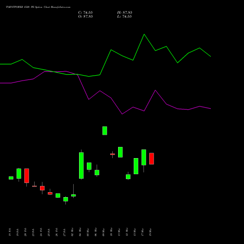 TORNTPOWER 1520 PE (PUT) 30 March 2026 options price chart analysis Torrent Power Limited 