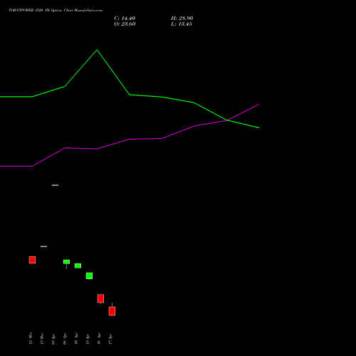 TORNTPOWER 1520 PE (PUT) 28 April 2026 options price chart analysis Torrent Power Limited 