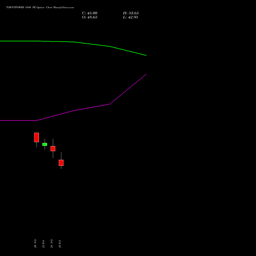 TORNTPOWER 1540 PE (PUT) 30 March 2026 options price chart analysis Torrent Power Limited 