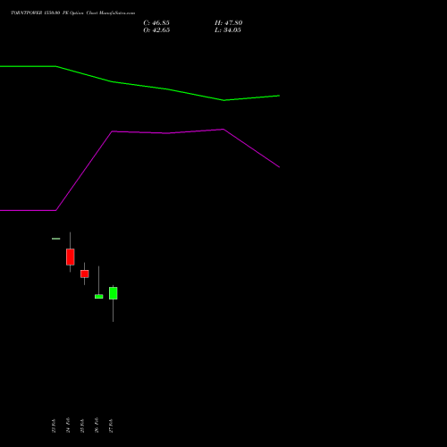 TORNTPOWER 1550.00 PE (PUT) 30 March 2026 options price chart analysis Torrent Power Limited 
