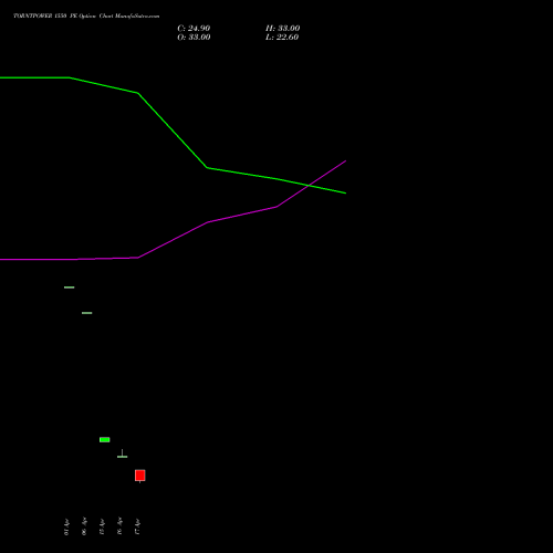 TORNTPOWER 1550 PE (PUT) 28 April 2026 options price chart analysis Torrent Power Limited 