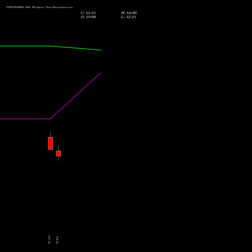 TORNTPOWER 1560 PE (PUT) 30 March 2026 options price chart analysis Torrent Power Limited 