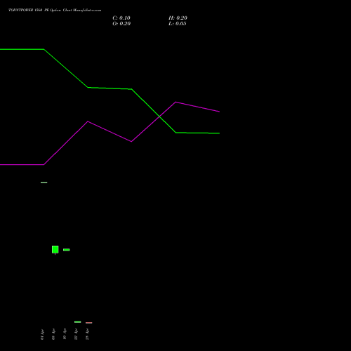 TORNTPOWER 1560 PE (PUT) 28 April 2026 options price chart analysis Torrent Power Limited 
