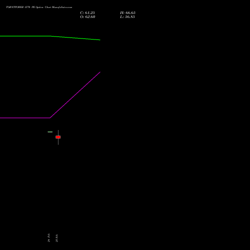 TORNTPOWER 1570 PE (PUT) 30 March 2026 options price chart analysis Torrent Power Limited 