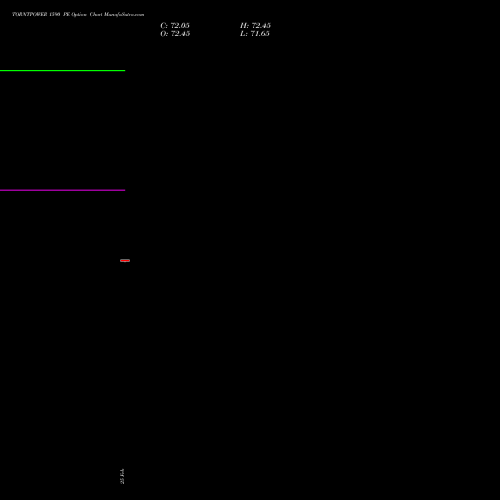 TORNTPOWER 1590 PE (PUT) 30 March 2026 options price chart analysis Torrent Power Limited 