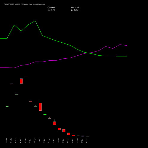 TORNTPOWER 1600.00 PE (PUT) 28 April 2026 options price chart analysis Torrent Power Limited 