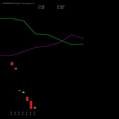 TORNTPOWER 1660 PE (PUT) 28 April 2026 options price chart analysis Torrent Power Limited 