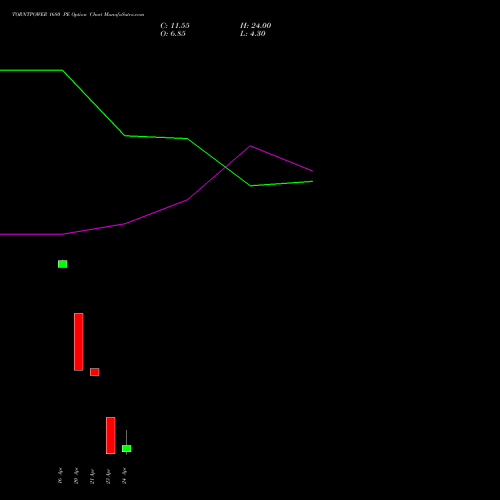 TORNTPOWER 1680 PE (PUT) 28 April 2026 options price chart analysis Torrent Power Limited 