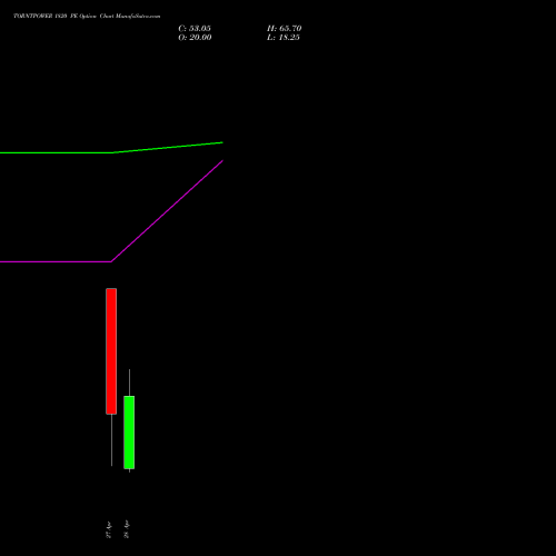 TORNTPOWER 1820 PE (PUT) 28 April 2026 options price chart analysis Torrent Power Limited 