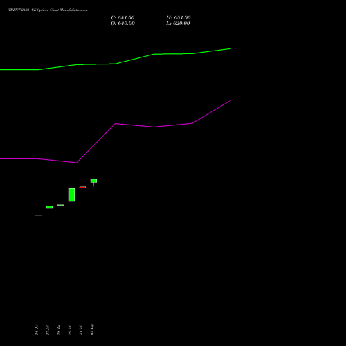TRENT 2400 CE (CALL) 25 August 2026 options price chart analysis Trent Limited 