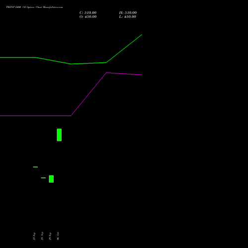 TRENT 2400 CE (CALL) 27 October 2026 options price chart analysis Trent Limited 