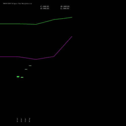 TRENT 2550 CE (CALL) 25 August 2026 options price chart analysis Trent Limited 