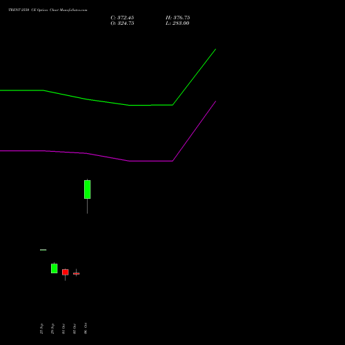 TRENT 2550 CE (CALL) 27 October 2026 options price chart analysis Trent Limited 