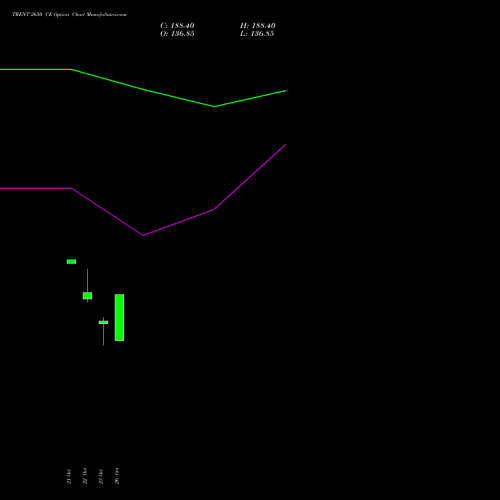 TRENT 2650 CE (CALL) 23 November 2026 options price chart analysis Trent Limited 