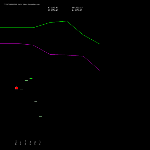 TRENT 2666.65 CE (CALL) 28 July 2026 options price chart analysis Trent Limited 