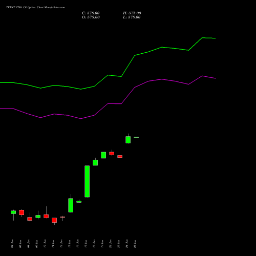TRENT 2700 CE (CALL) 30 June 2026 options price chart analysis Trent Limited 