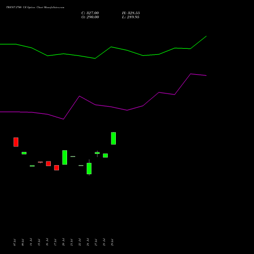 TRENT 2700 CE (CALL) 25 August 2026 options price chart analysis Trent Limited 