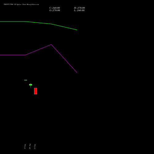 TRENT 2700 CE (CALL) 29 September 2026 options price chart analysis Trent Limited 