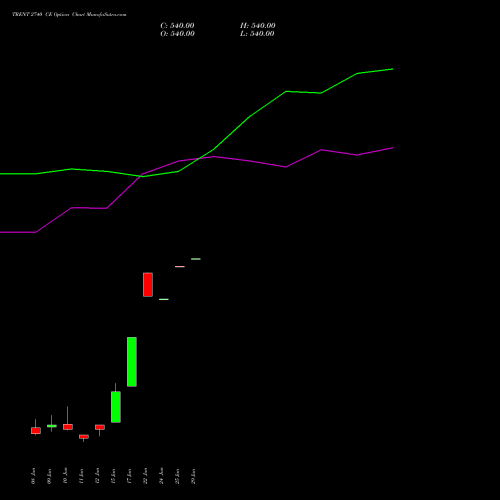 TRENT 2740 CE (CALL) 30 June 2026 options price chart analysis Trent Limited 