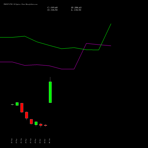 TRENT 2750 CE (CALL) 27 October 2026 options price chart analysis Trent Limited 