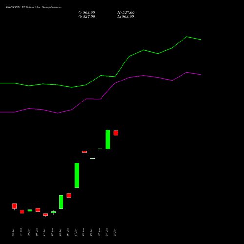 TRENT 2760 CE (CALL) 30 June 2026 options price chart analysis Trent Limited 