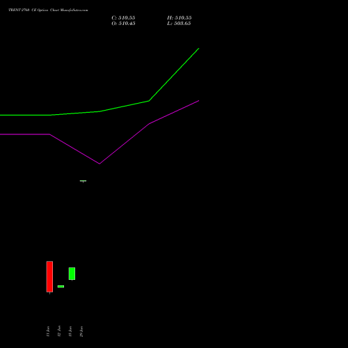 TRENT 2760 CE (CALL) 28 July 2026 options price chart analysis Trent Limited 