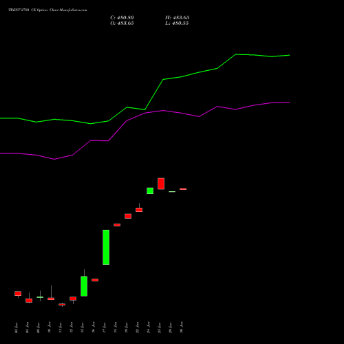 TRENT 2780 CE (CALL) 30 June 2026 options price chart analysis Trent Limited 
