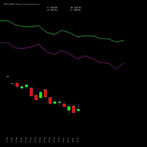 TRENT 2800.00 CE (CALL) 29 September 2026 options price chart analysis Trent Limited 