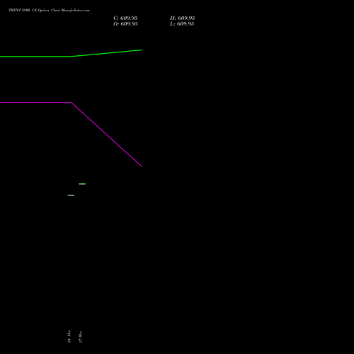 TRENT 2800 CE (CALL) 30 March 2026 options price chart analysis Trent Limited 