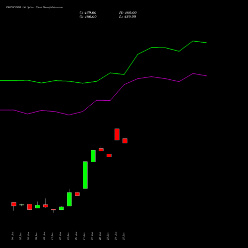 TRENT 2800 CE (CALL) 28 July 2026 options price chart analysis Trent Limited 