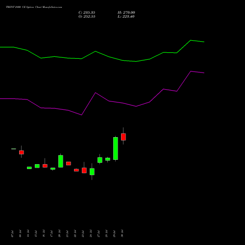 TRENT 2800 CE (CALL) 25 August 2026 options price chart analysis Trent Limited 