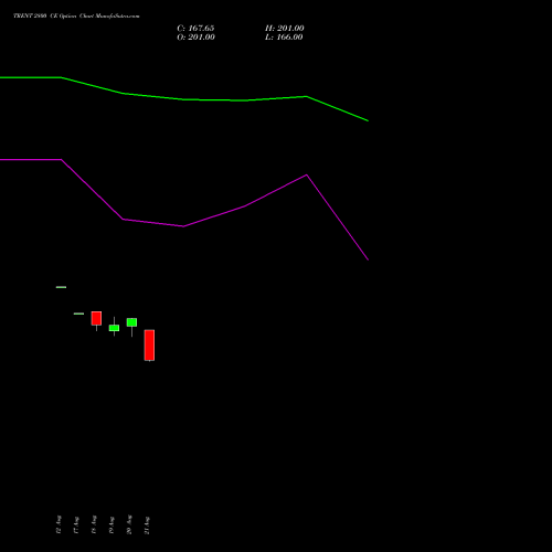 TRENT 2800 CE (CALL) 29 September 2026 options price chart analysis Trent Limited 