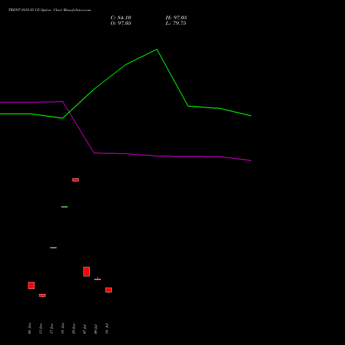 TRENT 2833.35 CE (CALL) 28 July 2026 options price chart analysis Trent Limited 