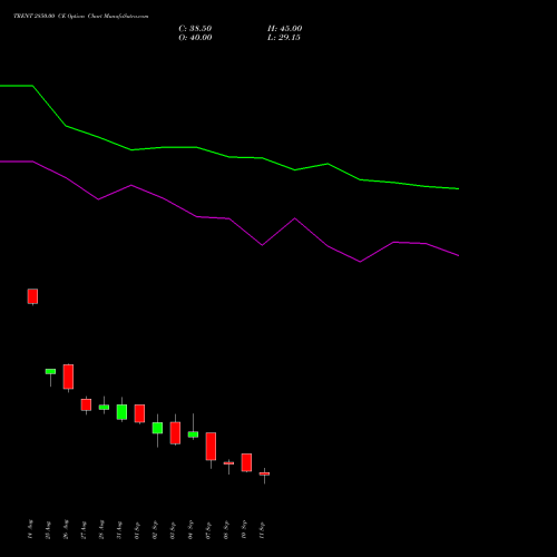 TRENT 2850.00 CE (CALL) 29 September 2026 options price chart analysis Trent Limited 