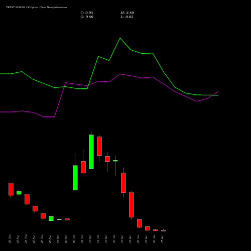 TRENT 2850.00 CE (CALL) 27 October 2026 options price chart analysis Trent Limited 