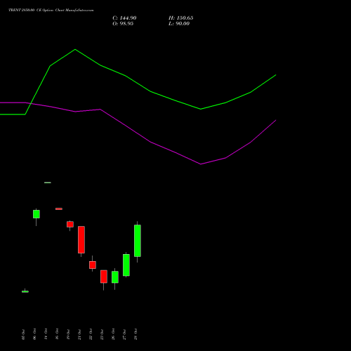 TRENT 2850.00 CE (CALL) 23 November 2026 options price chart analysis Trent Limited 