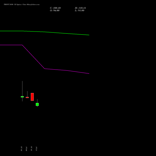 TRENT 2850 CE (CALL) 28 July 2026 options price chart analysis Trent Limited 