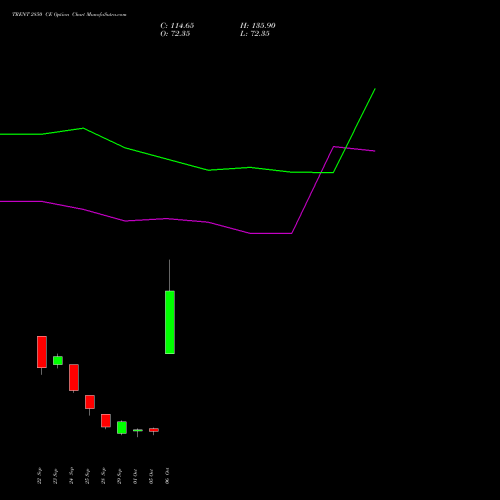 TRENT 2850 CE (CALL) 27 October 2026 options price chart analysis Trent Limited 